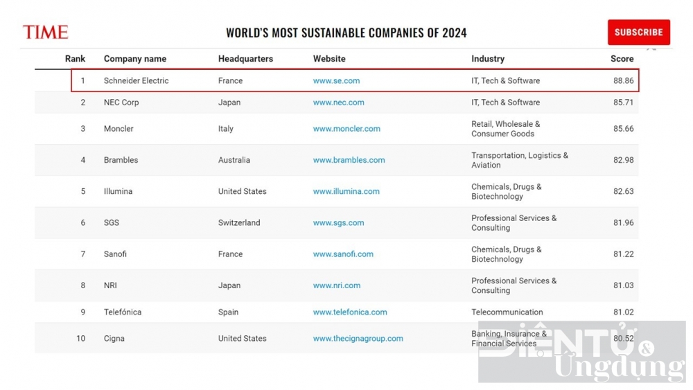 schneider electric duoc vinh danh la cong ty ben vung nhat the gioi nam 2024