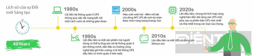 schneider electric ky niem 40 nam ra doi apc ups dau tien