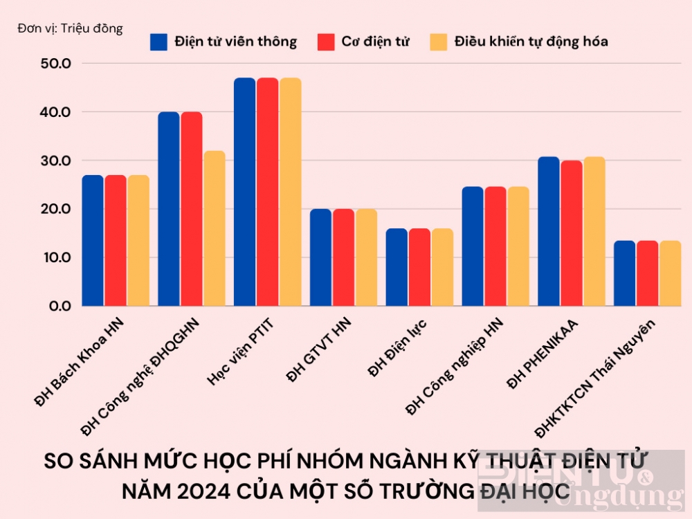 so sanh muc hoc phi nhom nganh ky thuat dien tu nam 2024 cua mot so truong dai hoc