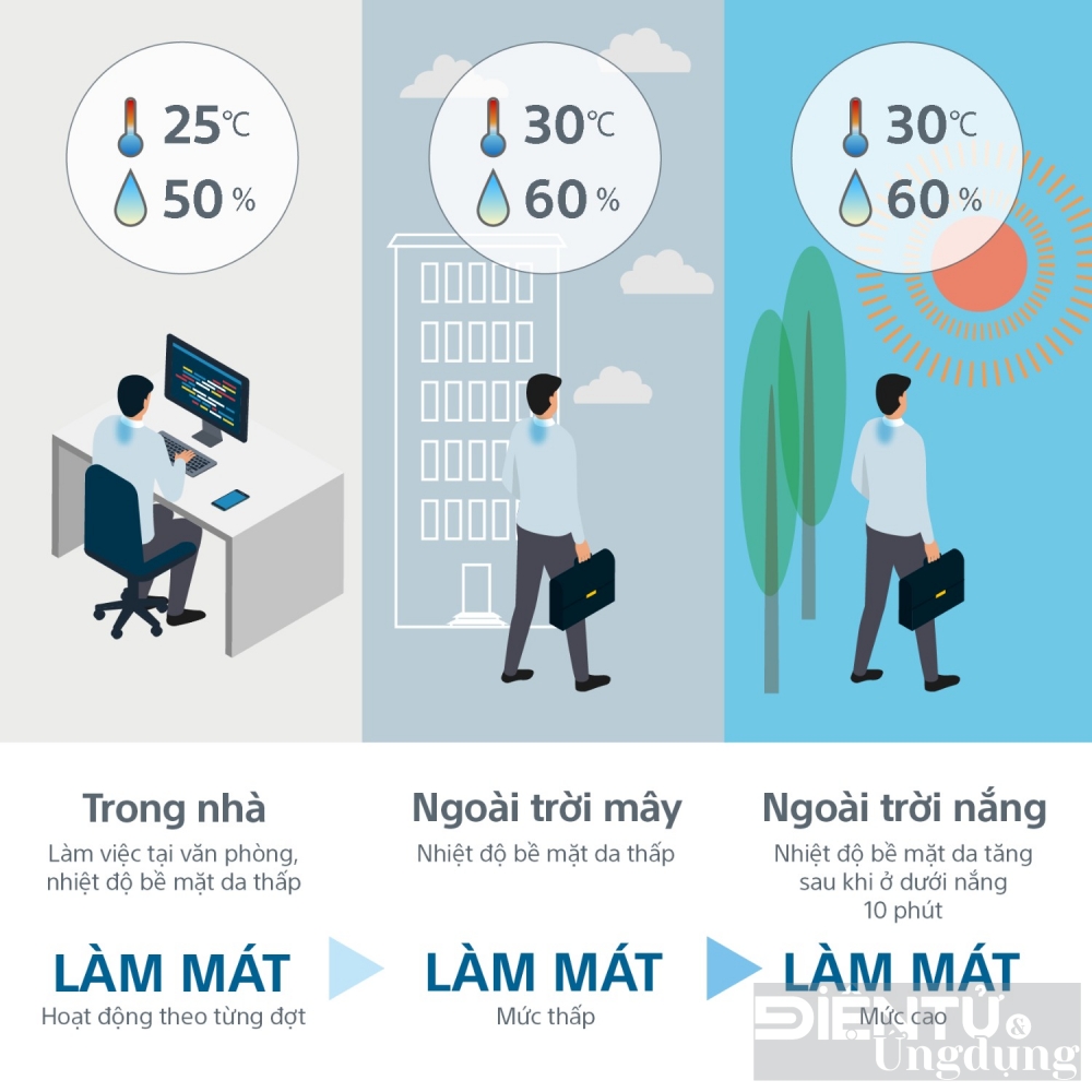 sony ra mat may lam mat va suoi am di dong reon pocket 5