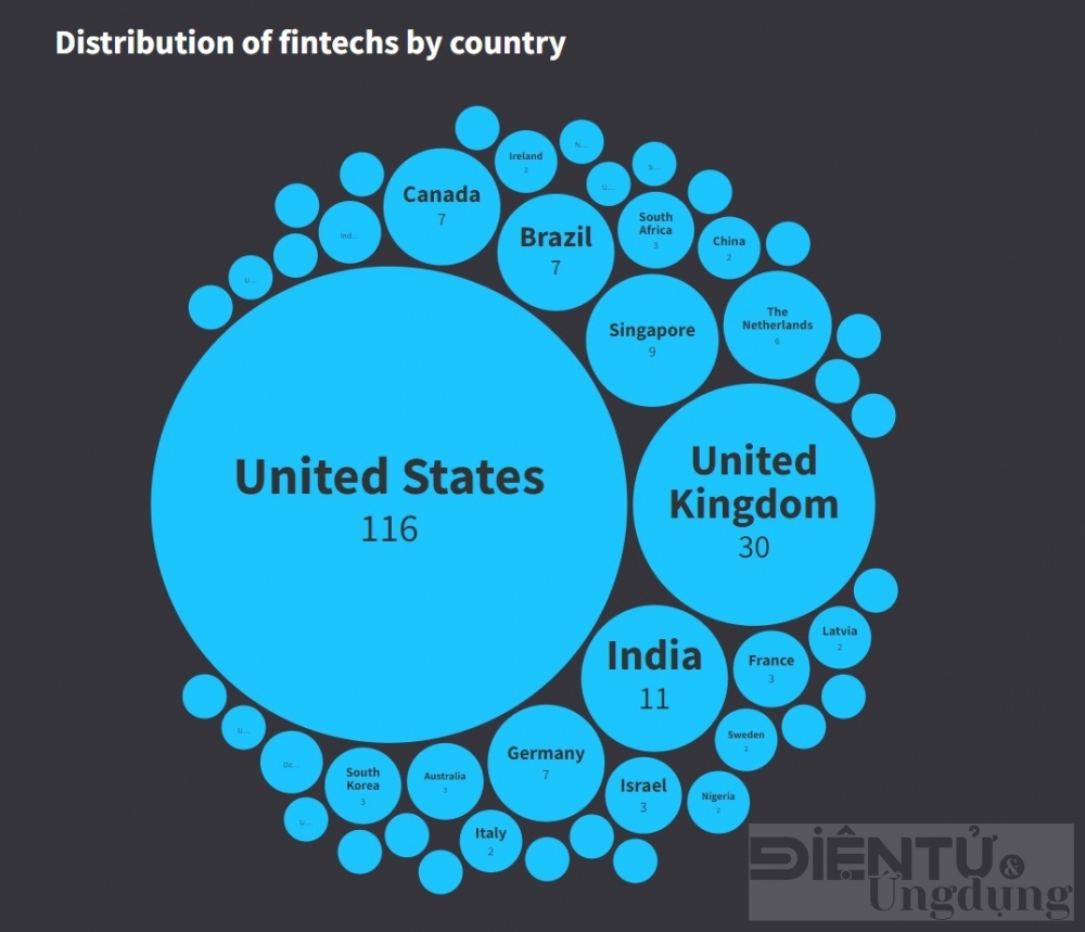 su phat trien cua cac cong ty fintech tren toan cau