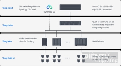 Synology sẽ trưng bày loạt giải pháp giám sát camera tại Secutech Việt Nam 2023