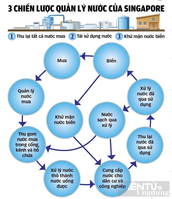 Thấy gì từ tầm nhìn quản lý nước của Singapore?