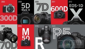 Canon: 20 năm liên tiếp giữ vị trí số 1 thị trường máy ảnh KTS