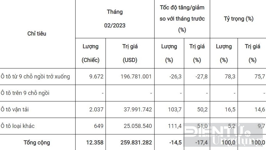 tong cuc hai quan o to nhap khau nguyen chiec giam 145