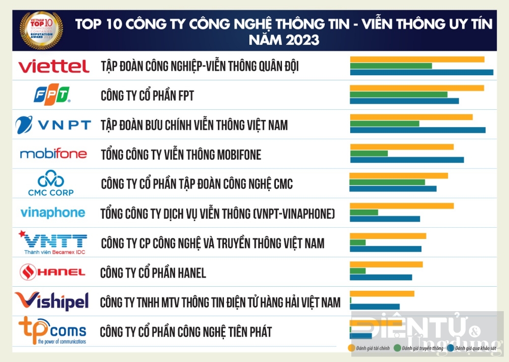 top 10 cong ty cong nghe uy tin nam 2023 viettel fpt vnpt giu ngoi dau mobifone thang hang