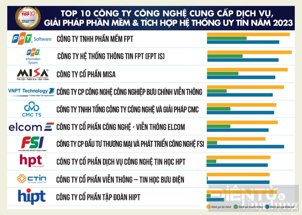 top 10 cong ty cong nghe uy tin nam 2023 viettel fpt vnpt giu ngoi dau mobifone thang hang