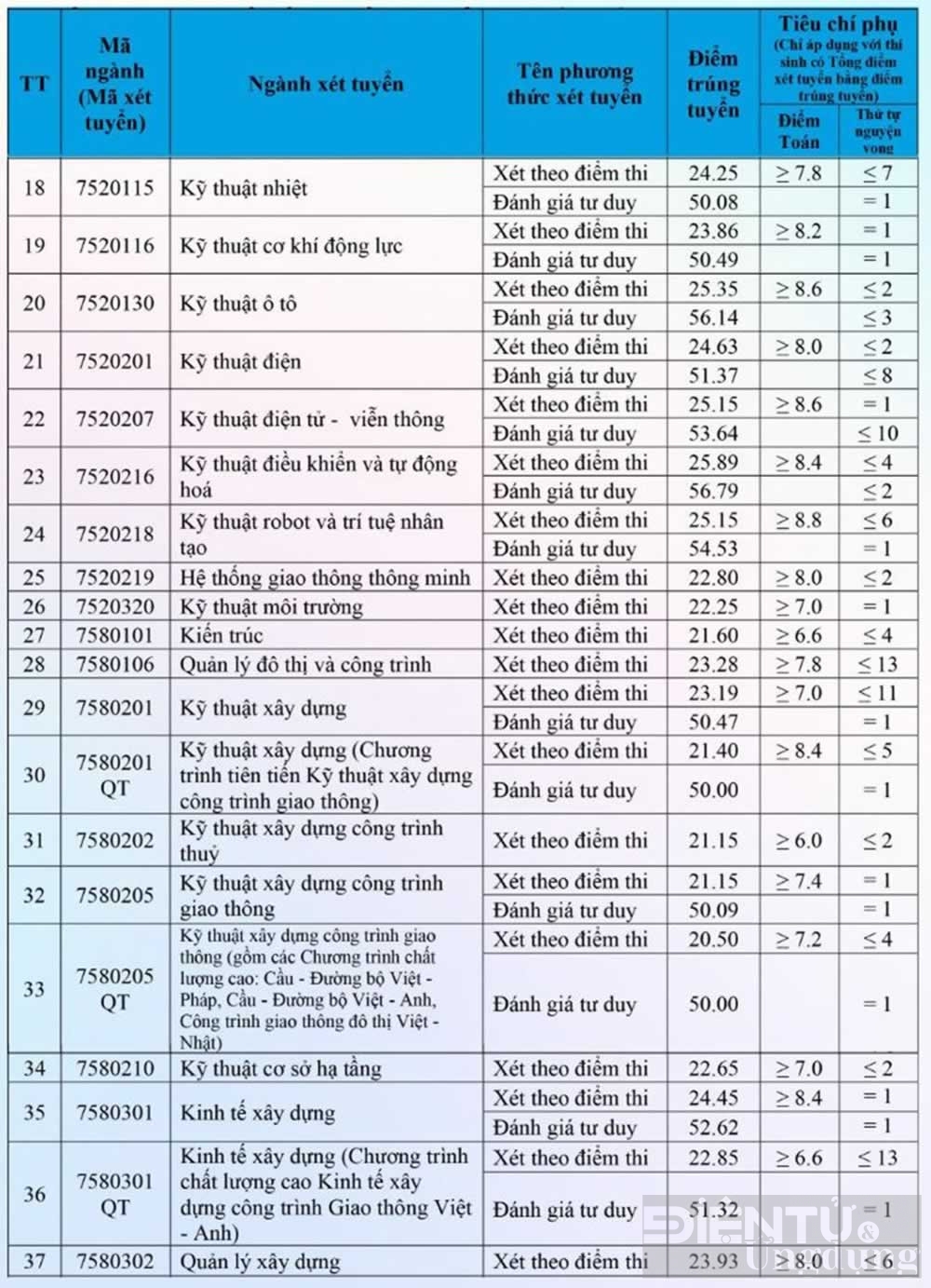 top 5 truong dai hoc co diem chuan dien tu vien thong cao nhat ha noi nam 2024