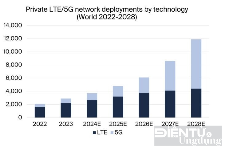 trien vong thi truong 5g private mobile network tai viet nam