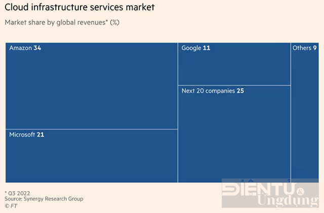 vi sao cac san giao dich chung khoan lai duoc big tech quan tam