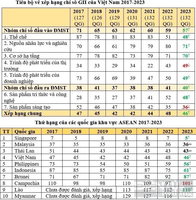 viet nam tang 2 bac xep thu 46 trong chi so doi moi sang tao toan cau