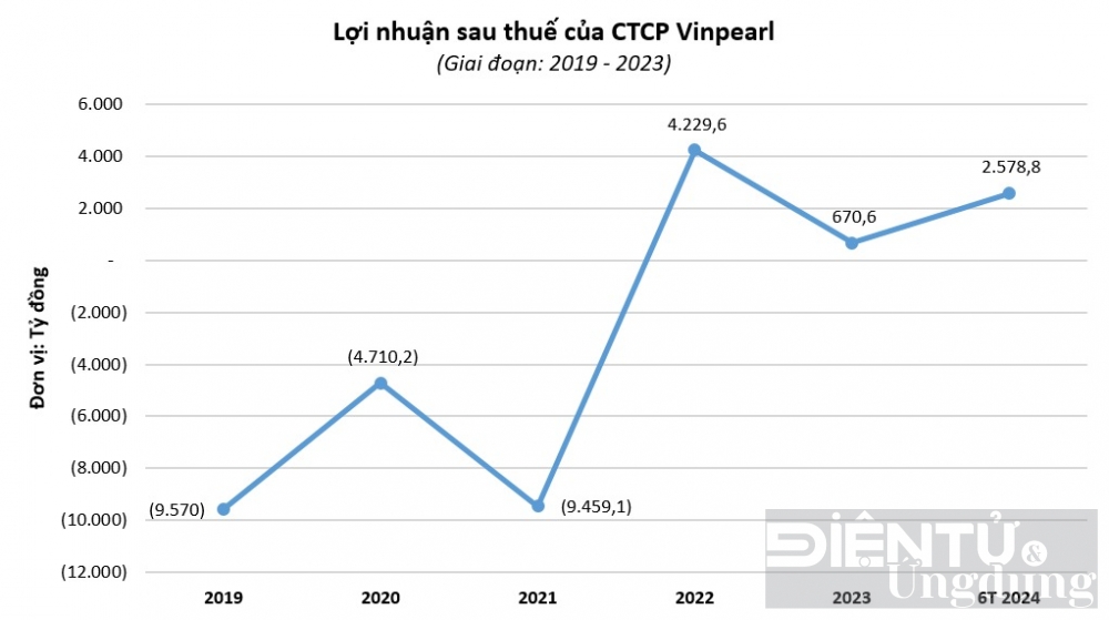 vinpearl bao lai khung nua dau nam 2024