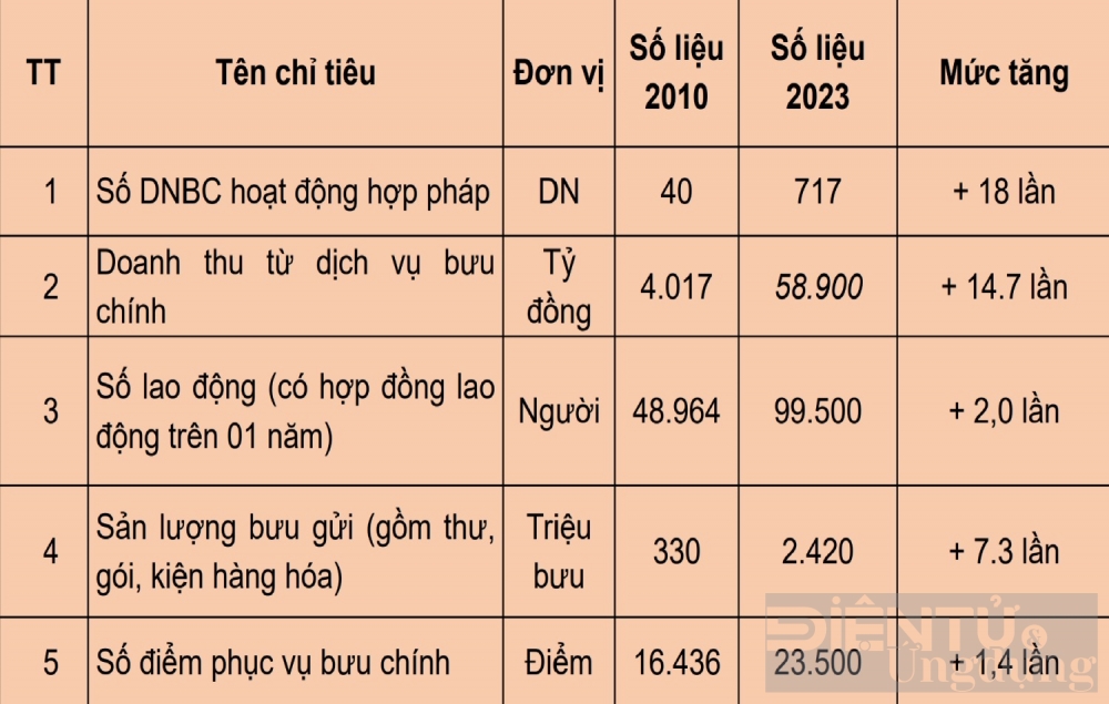 vu buu chinh bao cao ket qua thi hanh luat buu chinh