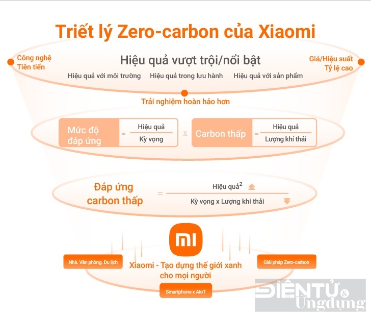 Xiaomi công bố chiến lược Phát triển bền vững mới