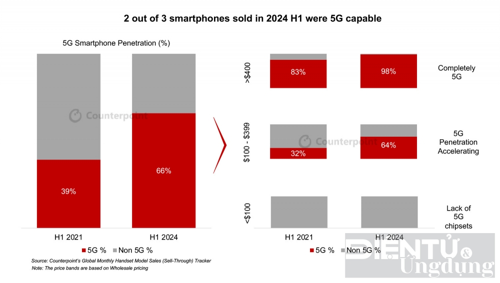 xu huong nguoi tieu dung uu tien chon dien thoai 5g