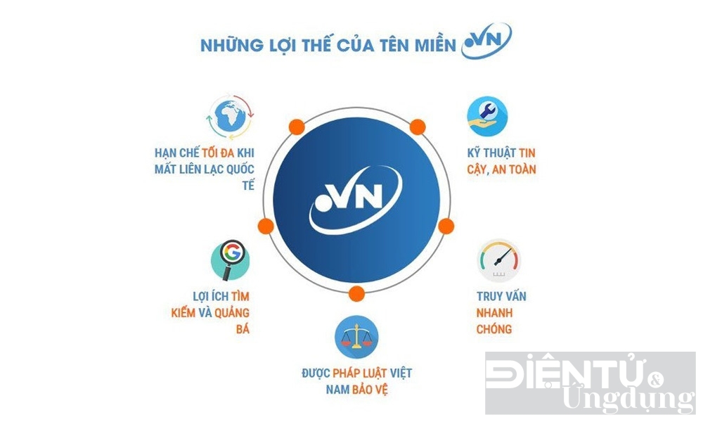 Xu hướng sử dụng tên miền quốc gia “.vn”